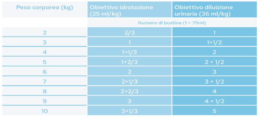 Le quantità di alimento