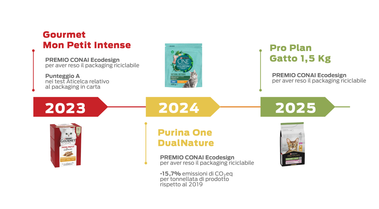 La nostra evoluzione nel packaging