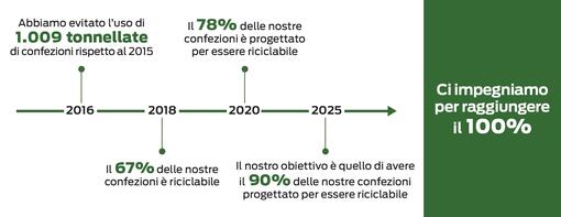 Schema di pratiche rigenerative